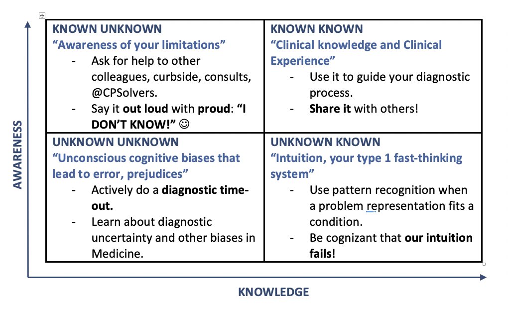 Very applicable learning point for everyday clinical life from #CPSMorningReport @DxRxEdu: "Know your unknowns" I expanded the concept in this table I titled: the Philosophy of Clinical Knowledge! <a href="/CPSolvers/">The Clinical Problem Solvers</a> <a href="/runthelistpod/">RunTheList</a> <a href="/BrighamDGIM/">Brigham and Women's Hospital DGIM</a> <a href="/tweet_akdMD/">Anuj K Dalal</a>