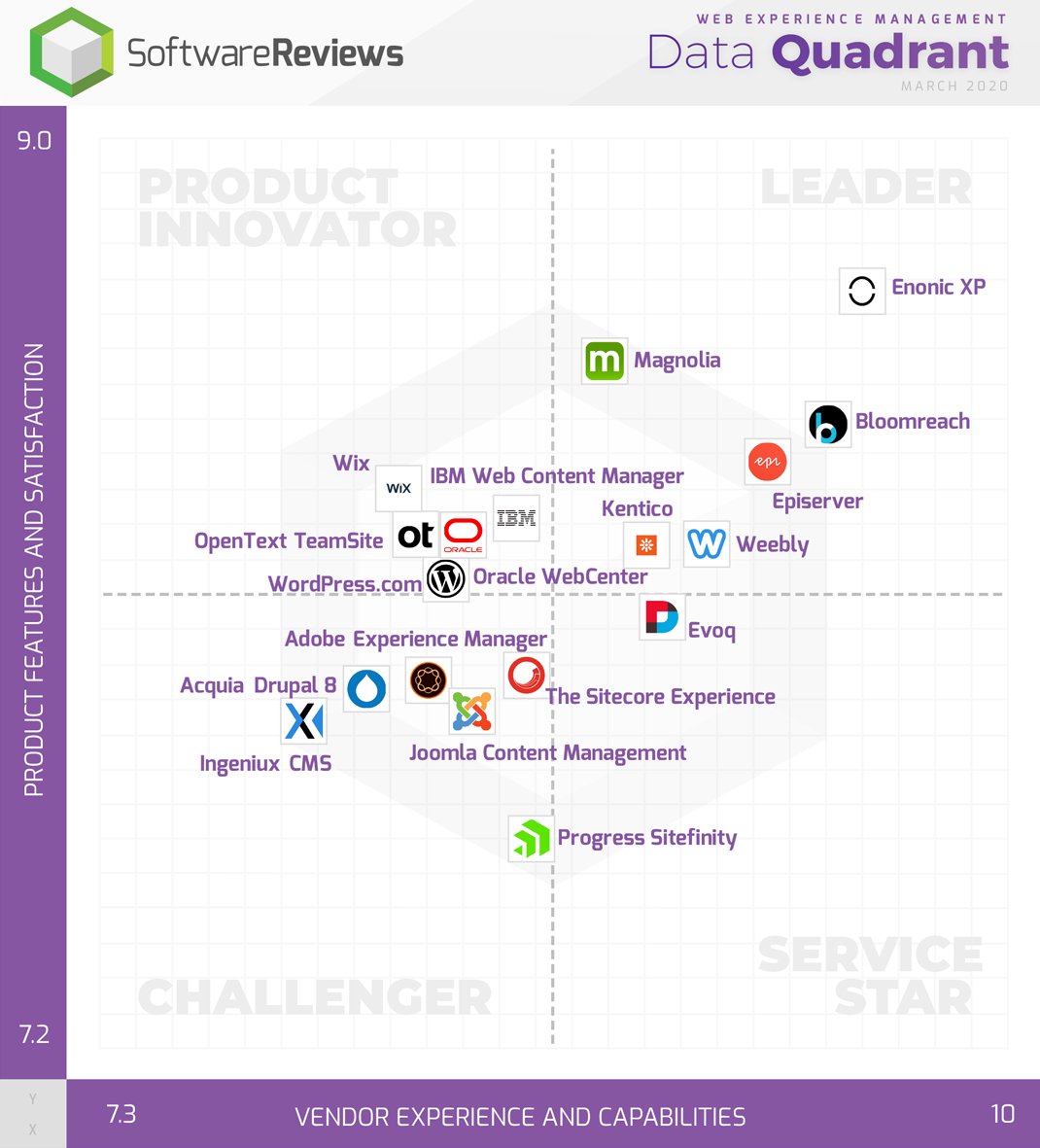 SW_Reviews's tweet image. Congratulations to @EnonicHQ, @bloomreach_tm, @magnolia_cms,  @Episerver, @Weebly, and @Kentico for winning gold medals in our software-user-generated awards!

See the full award launch here: bit.ly/2QKdVeR 

#wem #software #webexperiencemanagement