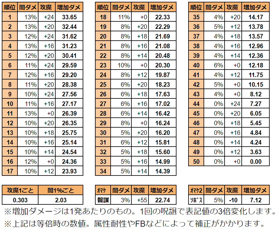 みみっくほし デスマスターのベルト順位表 ガルドドン戦において呪詛と大呪詛をメインに使用する場合 このような順になるようです ベルト選択の目安としてどうぞ