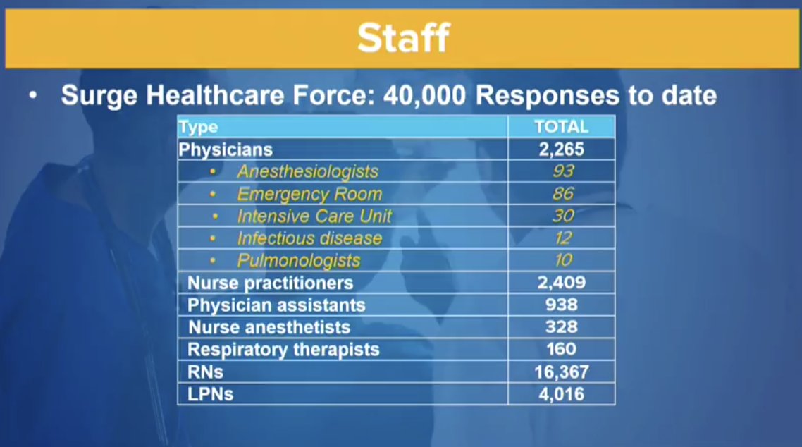 Man - 40,000 additional medical professionals have volunteered to help fight coronavirus in New York. How amazing is that?