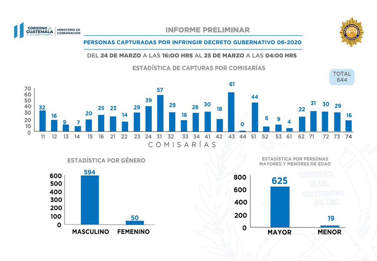 mingobguate's tweet image. Agentes de @PNCdeGuatemala informan que en los operativos de verificación para el cumplimiento del Decreto Gubernativo 06-2020 de las 16:00 hrs del 24 de marzo para las 04:00 hrs del 25 de marzo, se reportan 644 capturas a nivel nacional.

#QuedateEnCasa #JuntosSaldremosAdelante