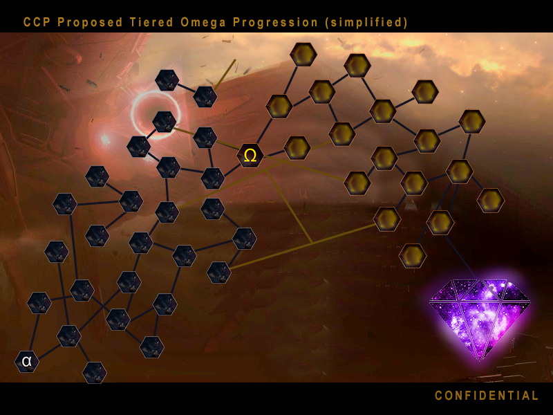EVEOnionNews's tweet image. Following the success of several reward campaigns like the Skilling Spree, CCP Games has announced a new tiered Omega Account system for premium users.  #tweetfleet eveonion.com/ccp-spider-ann…