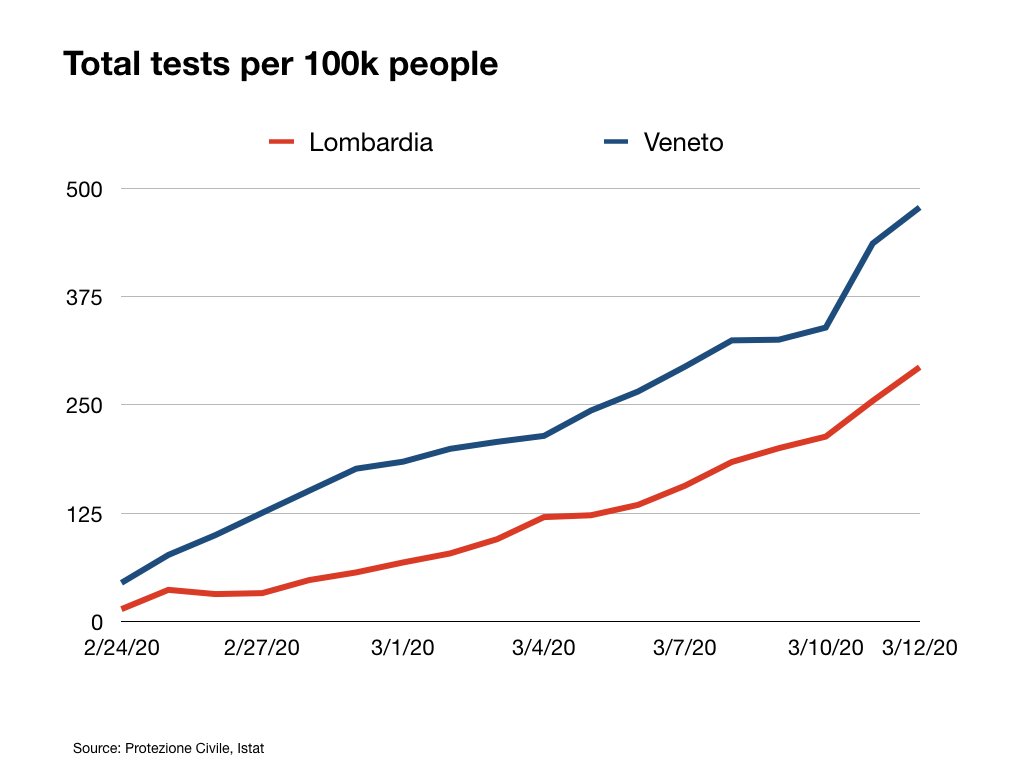 MicheleZanini's tweet photo. The #covid_19 curves of Italy’s Lombardia &amp; Veneto, two adjacent  regions w/ early cases, are very different. Veneto is doing BETTER  in large part because of EARLY, SUSTAINED, LARGE-SCALE testing

cc: @NAChristakis @ezraklein @asymmetricinfo @ModeledBehavior https://t.co/cuqSj8LIZO