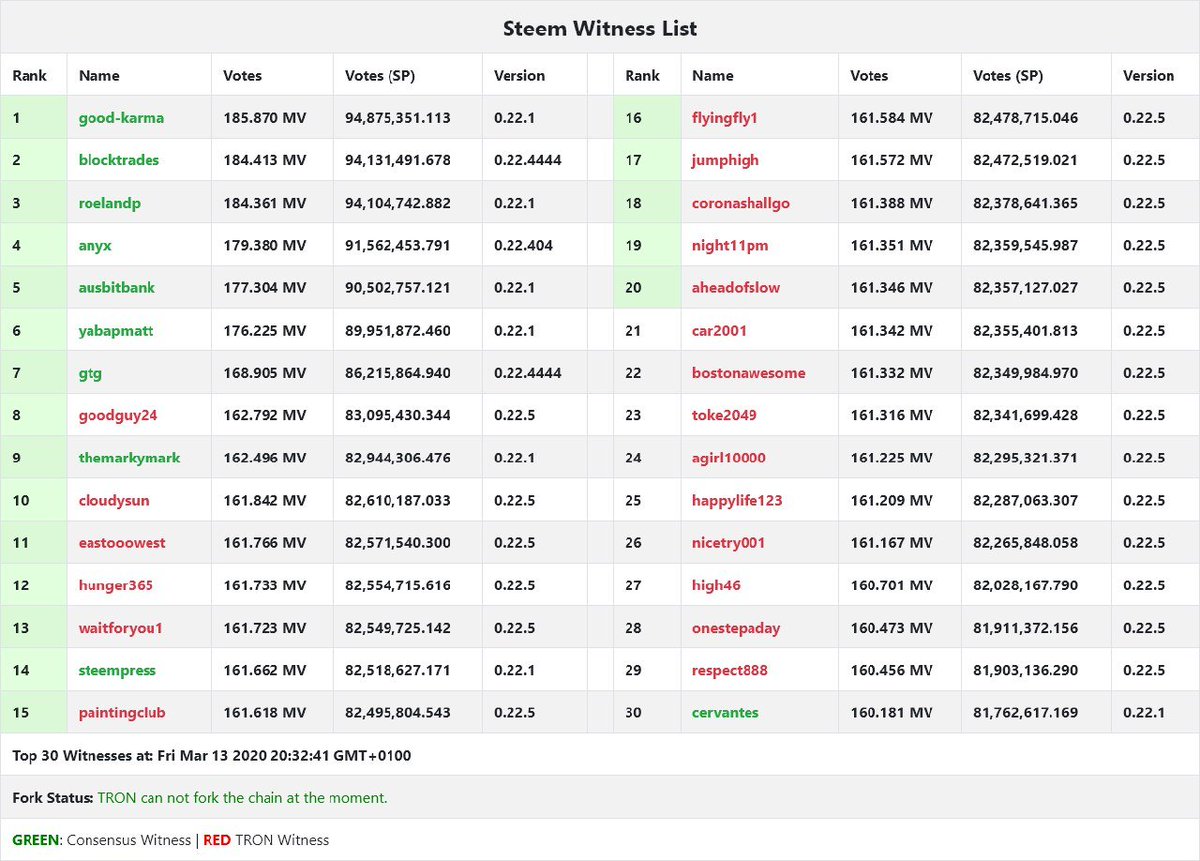 #SteemHostileTakeOver Update: Day 11 
Consensus Witness: 24hr Low/High/Current: 8/10/9
Sock Puppets Remaining: 11
Status: Stalemate 

Both sides have been powering up. We keep hearing #TRON does not want to interfere in governance, yet they continue to powerup. 

#CryptoNews