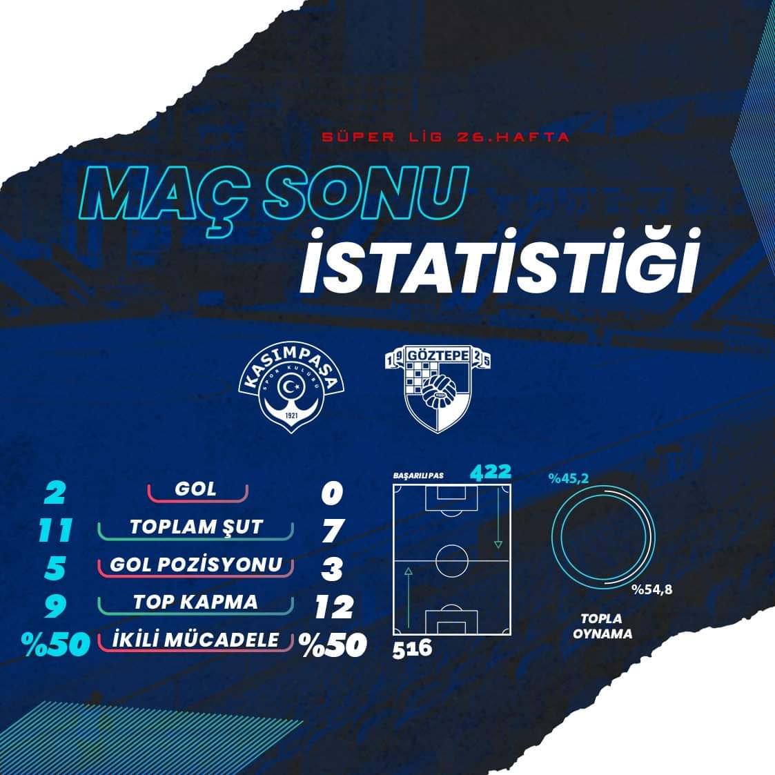 Kasimpasa On Twitter Kasimpasamizin Goztepe Macinin Ardindan Istatistikler Kasimpasa Superlig
