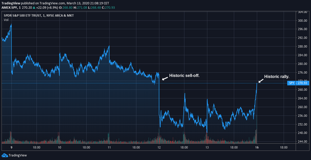 tradingview's tweet photo. From historic crash to historic rally. 🤯 

This week, stock market history was written. https://t.co/ivAmPA5pva