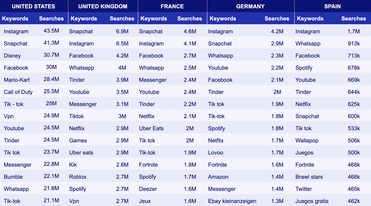 We've gathered the data of more than a million keywords across 5 different markets and estimated how many times a keyword was searched in the Apple App Store

Check out the table to see the 15 most searched keywords:
👩‍💻bit.ly/39NJf3D

#ASO #ASOtool #AppStoreOptimization