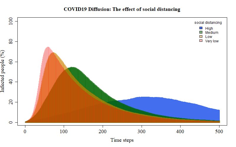 Sia_Farah's tweet photo. Done some simulations. It appears that social distance practice can work perfectly but it requires all of us. That is, only if 1/10 of us deviates from the advice the outcomes can be catastrophic! While washing your hands, please take the social distance seriously. #Covid_19 https://t.co/D6EDdhir5K