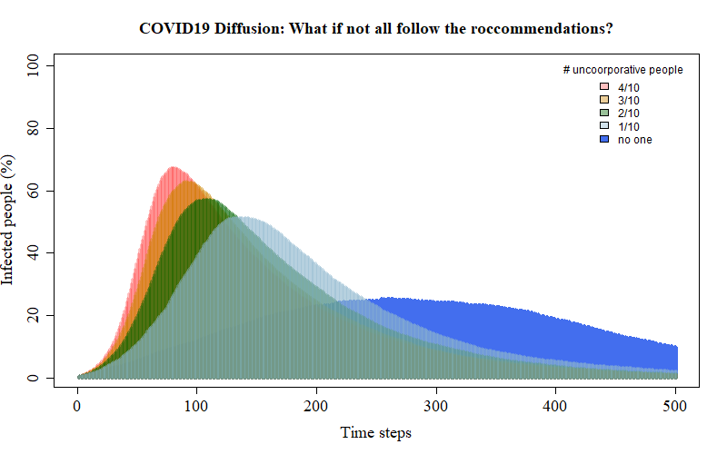 Sia_Farah's tweet photo. Done some simulations. It appears that social distance practice can work perfectly but it requires all of us. That is, only if 1/10 of us deviates from the advice the outcomes can be catastrophic! While washing your hands, please take the social distance seriously. #Covid_19 https://t.co/D6EDdhir5K