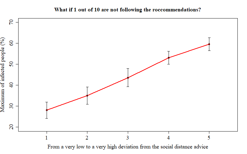 Sia_Farah's tweet photo. Done some simulations. It appears that social distance practice can work perfectly but it requires all of us. That is, only if 1/10 of us deviates from the advice the outcomes can be catastrophic! While washing your hands, please take the social distance seriously. #Covid_19 https://t.co/D6EDdhir5K
