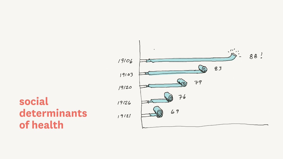 Mit Press On Twitter Chris Landau Created This Graph To Illustrate The Disparity Of Life Expectancies Among People Living In Different Zip Codes In Philadelphia For More Read Health Design Thinking By
