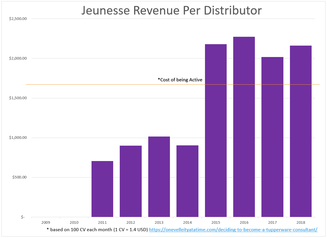 daveimok's tweet photo. #Jeunesse is a health and beauty company. They require distributors to have a person on their left and right as well as clear 100 CV each month. The need to have people in your downline in order to begin your business is a big reason why #MLMs have #endlesschains of #recruitment https://t.co/bUFXPgj47e