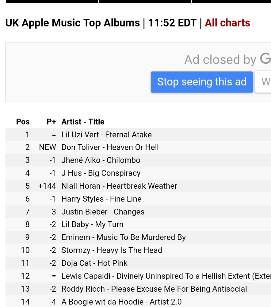 "Fine Line" is also #6 on Apple Music album chart UK, three months after its release.