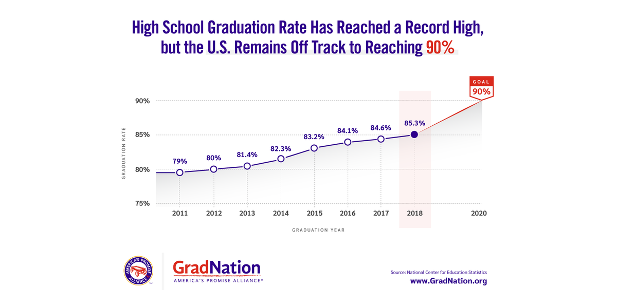 JHU_EGC's tweet photo. The @usedgov today released data showing the high school #gradrate for the class of 2018 hit a record high of 85.3%. While we celebrate this progress, the nation is still off track to reach our goal of a 90% rate. Read our full response: https://t.co/ys4zqYCw2b #GradNation https://t.co/eCTXTb6Xsk