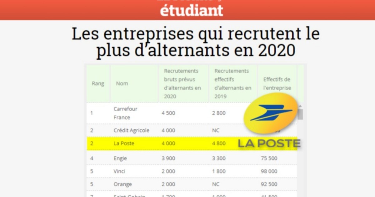 🥈 <a href="/GroupeLaPoste/">La Poste Groupe</a> #2 des entreprises qui recrutent le plus d'alternants en 2020, selon <a href="/Le_Figaro/">Le Figaro</a> &amp; <a href="/cadremploi/">Cadremploi</a>
Avec 4 000 recrutements prévus en 2020, La Poste en 2ème position des 148 entreprises interrogées !
👉+ infos &amp; #offres #alternance La Poste :
ow.ly/I4II50yL9fK
