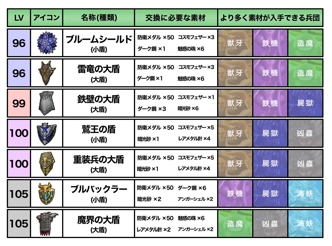あにピィ 防衛軍で盾を貰うのにどの敵を倒すと素材を集めやすいかが分かる表と からだ上 盾装備の白宝箱をドロップするモンスターの一覧表を作成しました 目指すは雷耐性 ひたすらこもってゲットしよう