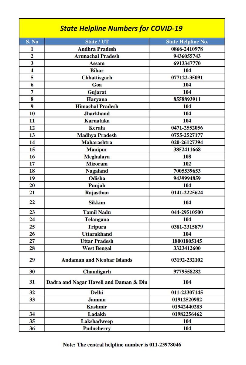 avinashsk001's tweet photo. State Helpline Numbers for #COVID2019 

Do share 🔁this all your friends, family &amp; known contacts. #CoronaOutbreak #coronavirusindia #coronavirus. 

Don't forget to Bookmark by pressing the ♡ button. https://t.co/Z08bzF9ek6 https://t.co/1MLkF0NOpK