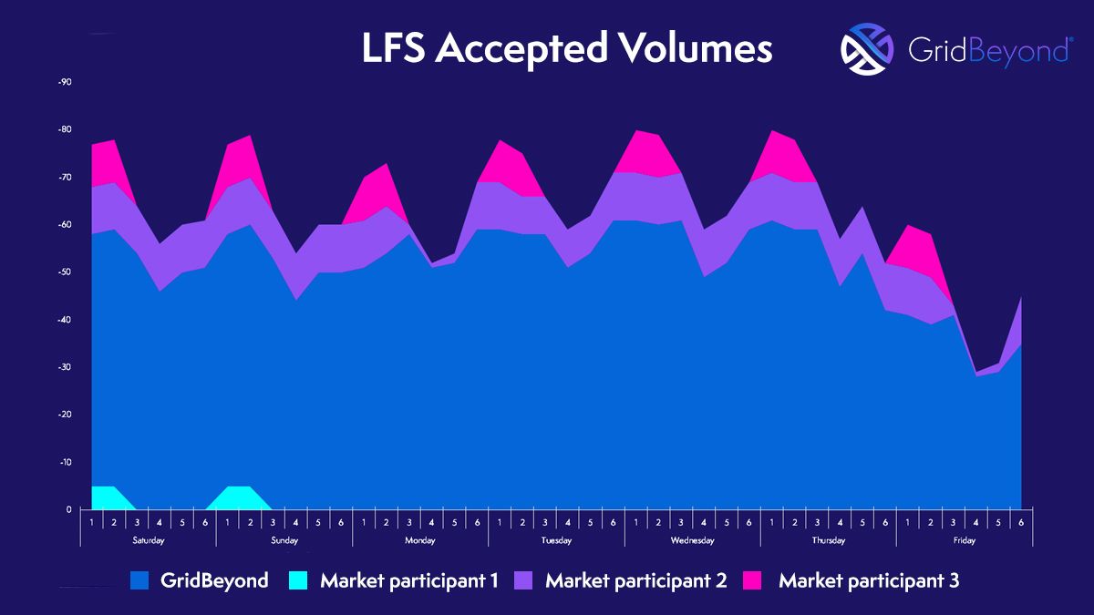 GridBeyond_'s tweet photo. The LFS auction results for next week are in. GridBeyond won 100% of submitted volumes again. Check out the volumes accepted in the graphic below. #LFS #FrequencyResponse #BalancingServices #NationalGrid https://t.co/be4YqKmUpM