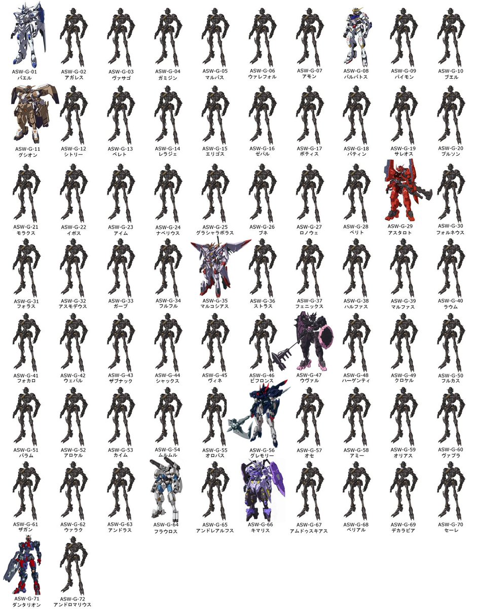G U N D A M 日常大使 自称ユニリバ幹部 Ar Twitter マルコシアス完成したから簡単にガンダムフレームをまとめよう ガンダムフレームタイプは72機いる 公開されてるのは現在10機 厄祭戦から帰還したのが26機 帰還組で公開されてるのは4機 46機が未帰還で