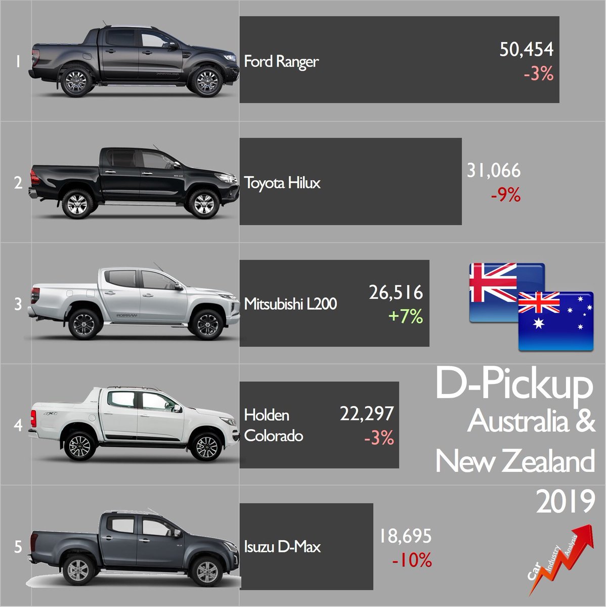 Car Industry Analysis on Twitter: "2019 Results: pickups are also very popular in Australia-New Zealand. Sales totaled units, making up 17% of total market. However, volume fell 5%. Source: caradvice #pickup #