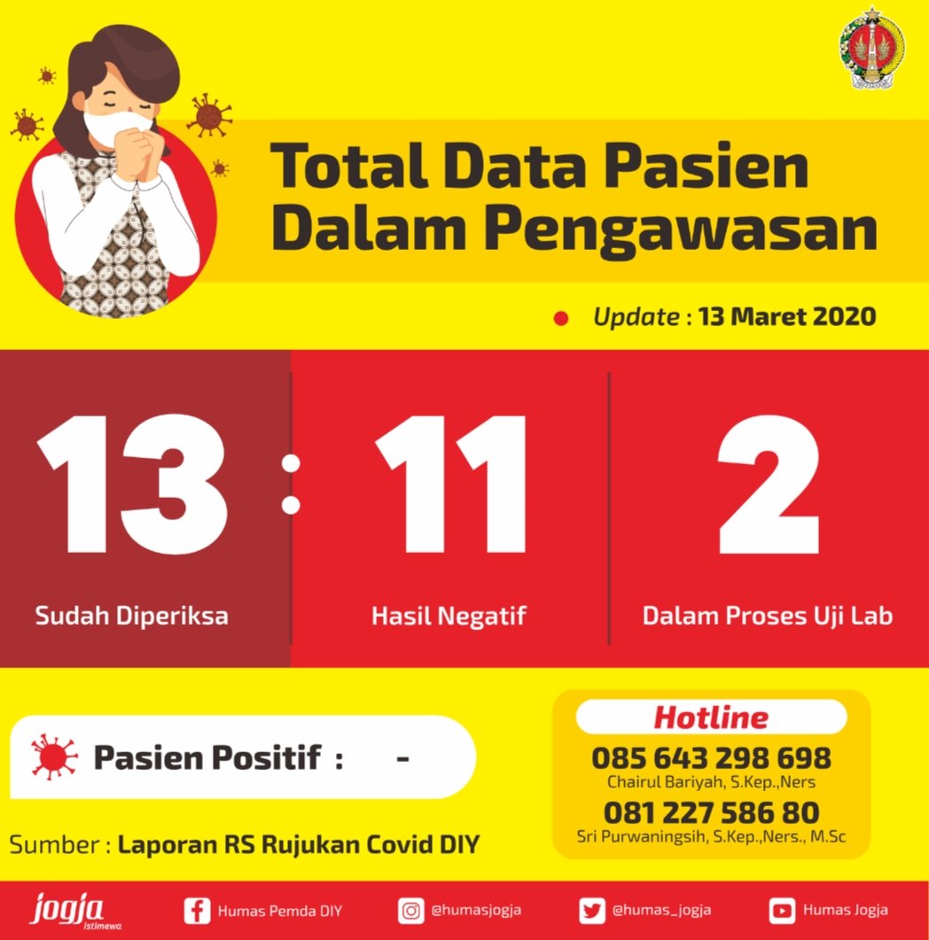 humas_jogja's tweet photo. Berdasarkan data RS Rujukan di DIY, hingga Kamis (12/3), tercatat 13 Pasien Dalam Pengawasan (PDP) terindikasi korona sudah diperiksa

Hasil pemeriksaan menyatakan 11 diantaranya negatif Covid19. Sementara dua lainnya masih menunggu hasil uji lab. pusat.

#LawanCovid19
#Covid19 https://t.co/0MDdUKOVbF