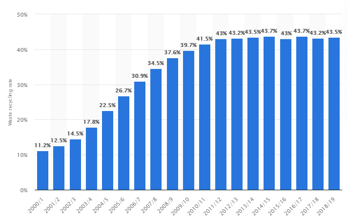 The recycling rate of household waste in England has increased from 11.2% to almost 50% over the last 20 years. However, we still fell short of the EU target. Our <a href="/PolytagUK/">Polytag</a> technology aims to increase this figure! <a href="/StatistaCharts/">Statista</a> > bit.ly/3995Ojc