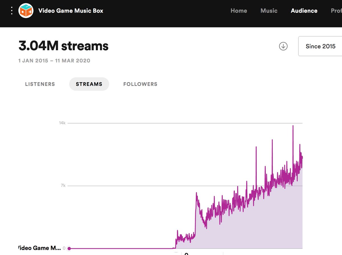 VGMusicBox's tweet photo. Immense gratitude! Because of your support, @VGMusicBox is on a intense upward trend! I mean, look at the trajectory! Thank you for sleeping and relaxing to my music! #VGM #VideoGameMusicBox #Milestones https://t.co/wacuAWWtmr
