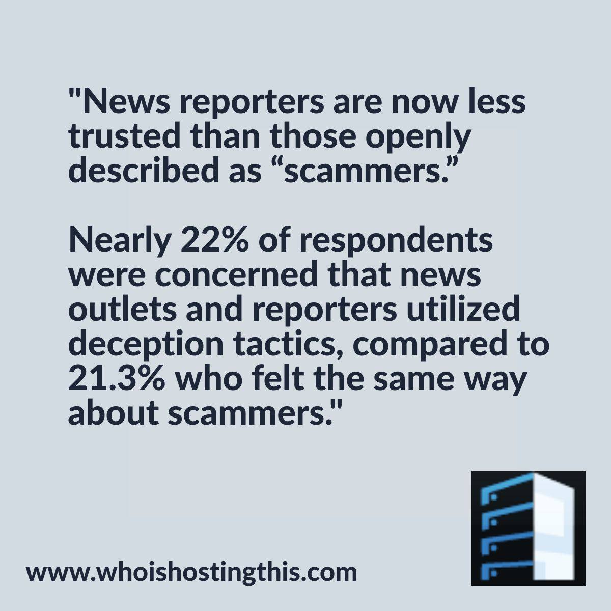 Out of 981 people we surveyed, almost 22% of respondents trusted news outlets and reporters less than scammers