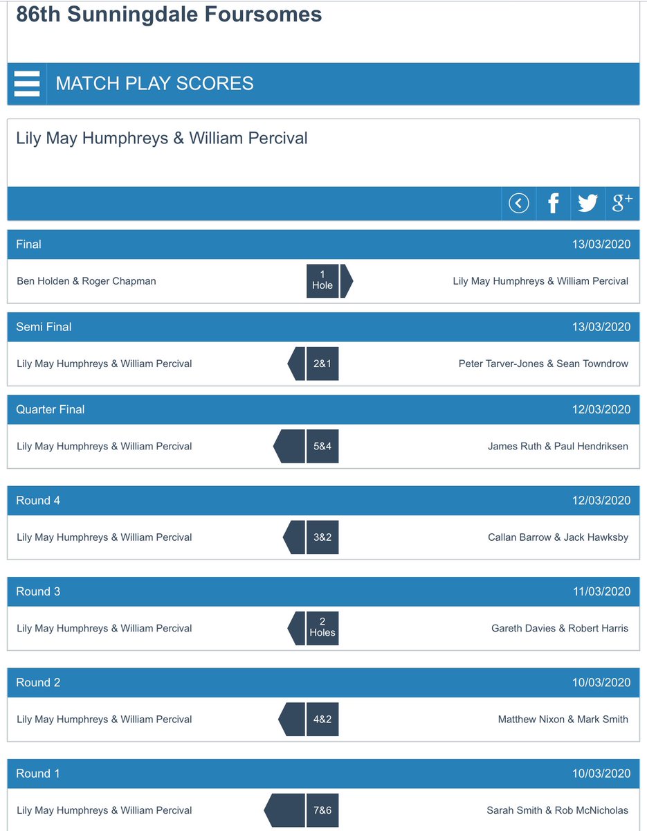 Congratulations to the Essex pairing of <a href="/lilymaygolf/">Lily May Humphreys❤️</a> &amp; <a href="/WPercival/">Will Percival</a> who have won the 2020 Sunningdale Foursomes 🏆. They beat Ben Holden &amp; Roger Chapman by 1 hole in this afternoon’s Final.
Full Results: bit.ly/2QcARDf