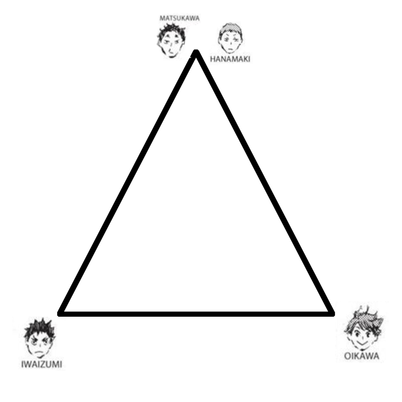 Okay so I have this theory.... that every haikyuu character can be put into houses a la Hogwarts, EXCEPT the alignments are Oikawa, Iwaizumi and Matsumakki! 