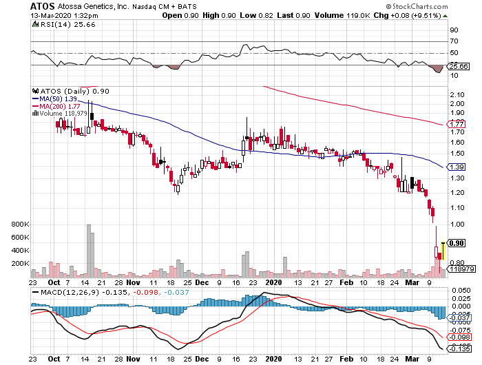 PENNYBUSTER1's tweet photo. $ATOS
Starting 2 Bounce
#Biotechs #Smallcaps #Stocks https://t.co/GxLSmb8YxS