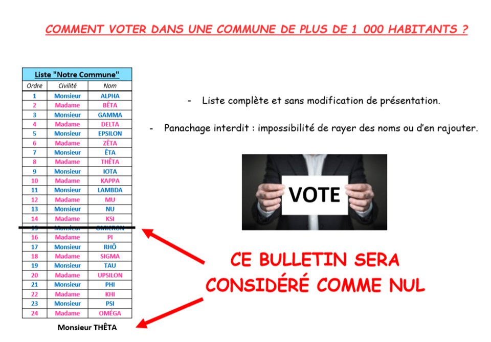 MezidonD's tweet photo. J-2! #TousMézidonValléedAuge
Pour que votre bulletin de vote soit bien comptabilisé, le vote devra être effectué par liste complète et sans modification.
Dans le cas contraire, votre bulletin sera considéré comme nul. https://t.co/Jm0CdLfUsb