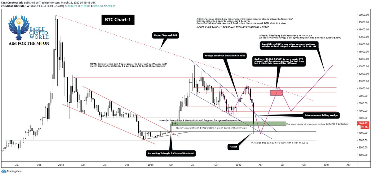TheCryptoBuzzz's tweet image. #btc #Bitcoin 
Not sure what Trump going to announce after 1 &amp;amp; half hour but I dared to share my thoughts before his announcement 
Took whole day to create these two charts, you only need to read them honestly. 
RTs appreciate 
#ECW #MyProTradeSignals #EagleCryptoWorld