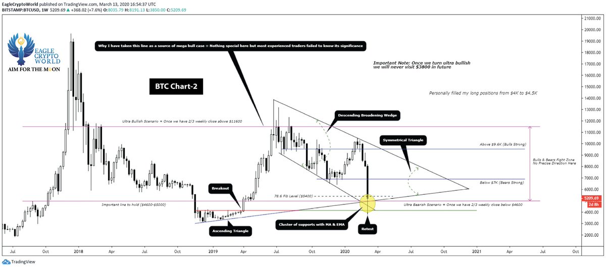 TheCryptoBuzzz's tweet image. #btc #Bitcoin 
Not sure what Trump going to announce after 1 &amp;amp; half hour but I dared to share my thoughts before his announcement 
Took whole day to create these two charts, you only need to read them honestly. 
RTs appreciate 
#ECW #MyProTradeSignals #EagleCryptoWorld