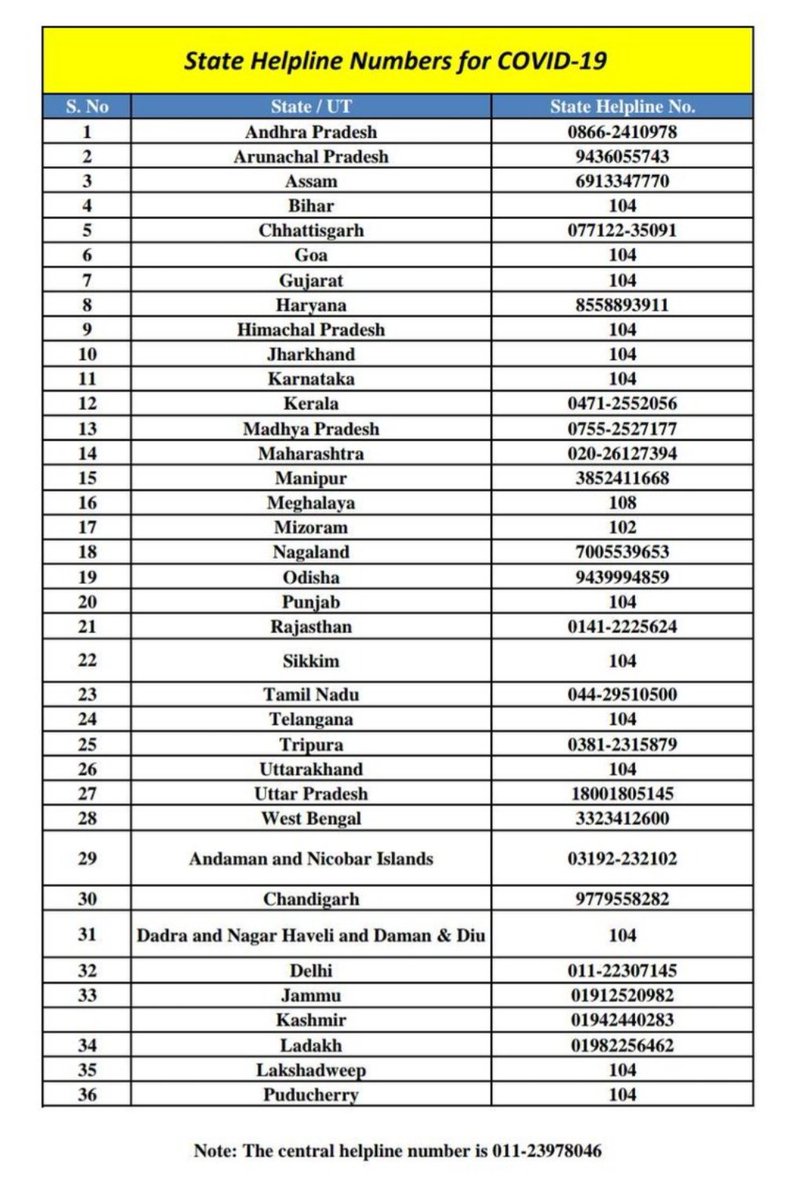 Do not take the chance. Here are the helpline numbers-
#coronavirusinindia 
#COVID19india 
#CoronaOutbreak