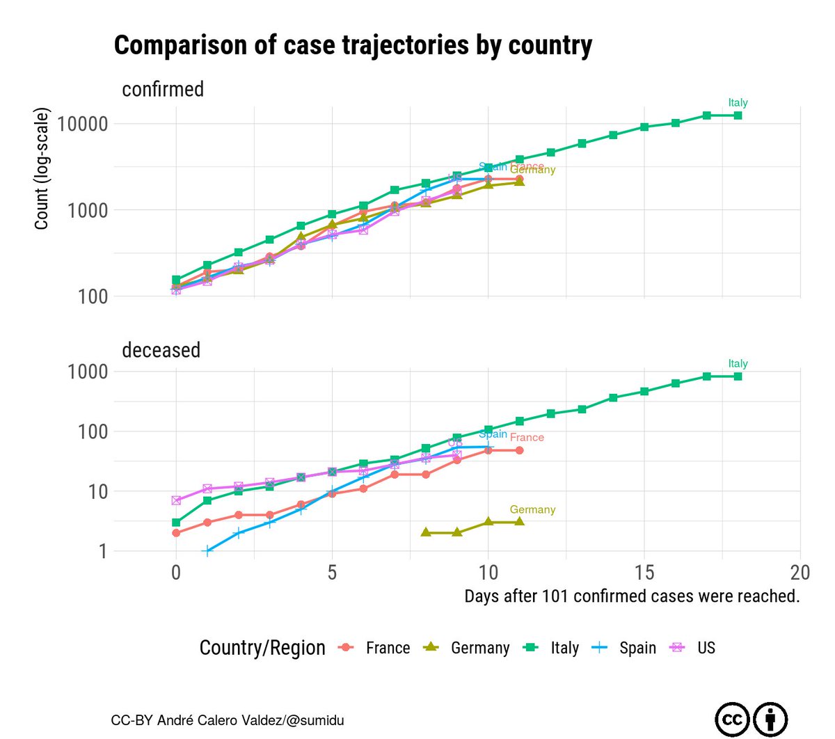 Sumidu's tweet photo. I updated my #shiny app on the #CoronaOutbreak Simply using @hrbrmstr themes package makes it look professional! Thanks :) https://t.co/2MGLGZCbyf https://t.co/jBI01OTLFb