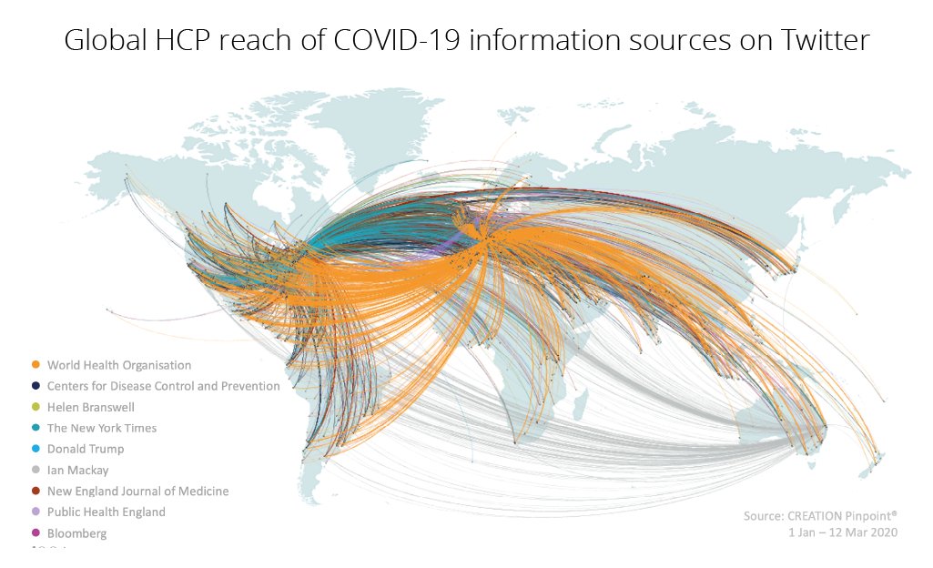 CREATION's tweet photo. The top-10 most-shared online voices by #HCPs talking about #COVID19 #coronavirus are:
1. @WHO
2. @spectatorindex
3. @DrDenaGrayson
4. @DrTedros
5. @tedlieu
6. @BNONews
7. @CDCgov
8. @CNN
9. @HelenBranswell
10. @Reuters
https://t.co/5I1uaCYq8n #WhatHCPsThink https://t.co/8BGEnwYfq5