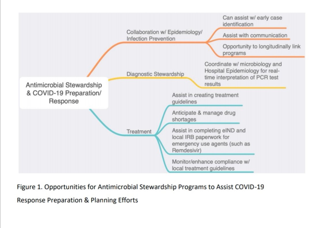 ABsteward's tweet photo. Opportunities for Antimicrobial Stewardship Programs to Assist COVID-19 response Preparation &amp; Planning Efforts. #COVID19 #idtwitter 
https://t.co/kuGHTquw3u https://t.co/BLUjJ1PhcZ