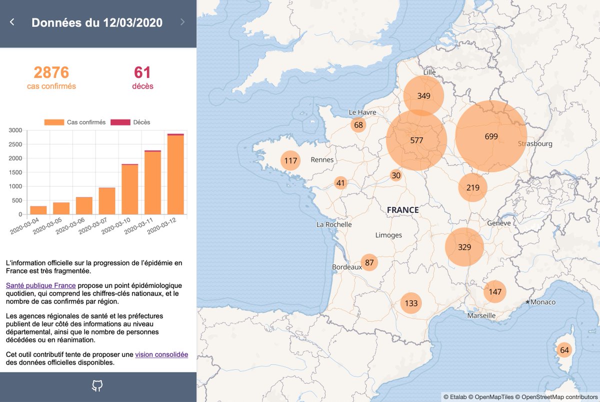 Avec quelques contributeurs nous avons réalisé un petit tableau de bord de suivi l'évolution de l'épidémie de #COVID19 en France.

➡️veille-coronavirus.fr

Il est mis à jour plusieurs fois par jour, en fonction des publications officielles.