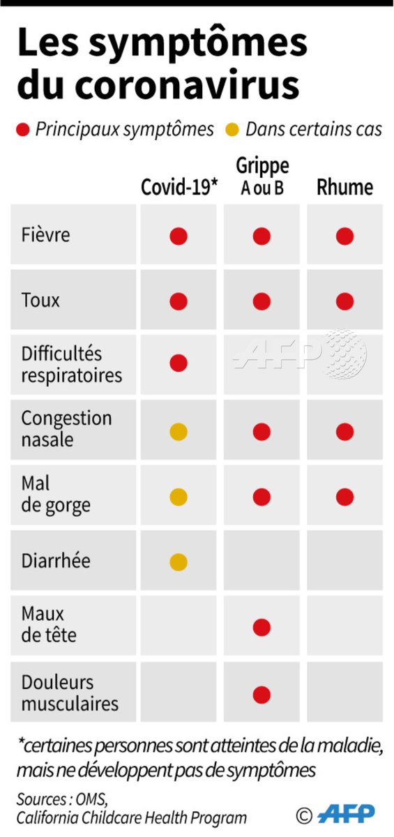 Les symptômes du coronavirus #AFP