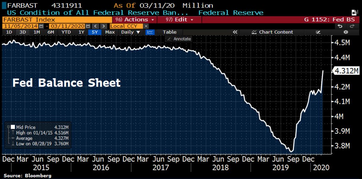 QE? What else. NY Fed has bought a whopping $37bn US govt bonds today. QE4 will drive Fed's balance sheet to fresh highs this year. newyorkfed.org/markets/op_pol…