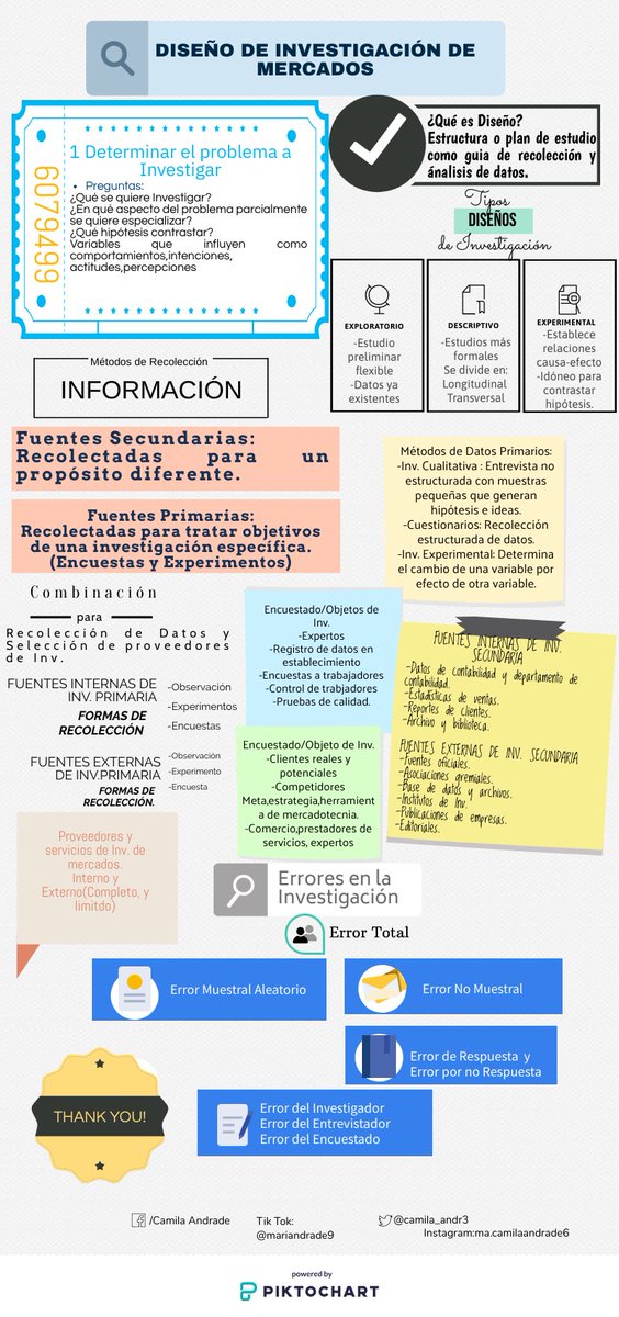 camila_andr3's tweet photo. “Investigación es lo que hago cuándo no sé lo que estoy haciendo” Wernher von Braun 📝
Veámos un poco sobre el Diseño de Investigación de mercados 🔍🔖
#LoAprendíEnLaUIDE
#Faciade
@fernando_hallo https://t.co/LEua2VMucE