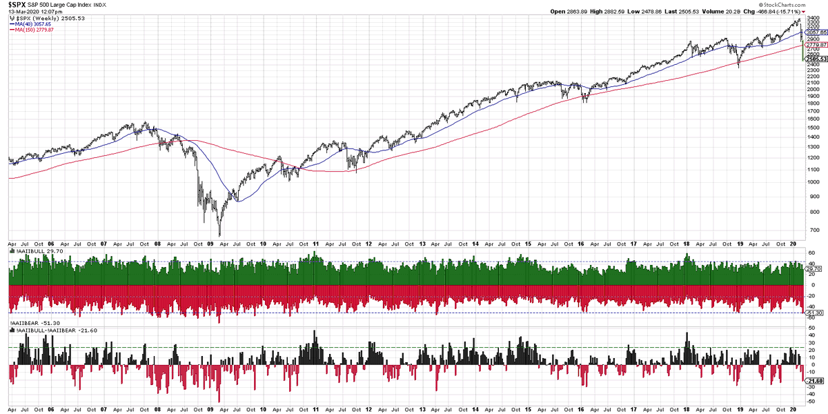 #AAII survey this week shows bears &gt; 50% which has been incredibly rare in the last ten years.  But look how often it happened in 2008.  This could signal a pullback within an uptrend, but I'm concerned that it's more indicating a 2008-like environment.
$SPX $SPY