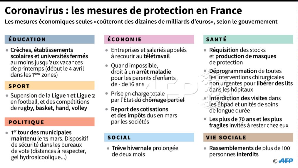 afpfr's tweet photo. Principales mesures de protection en France contre le #coronavirus #AFP https://t.co/ARENUUDfB6