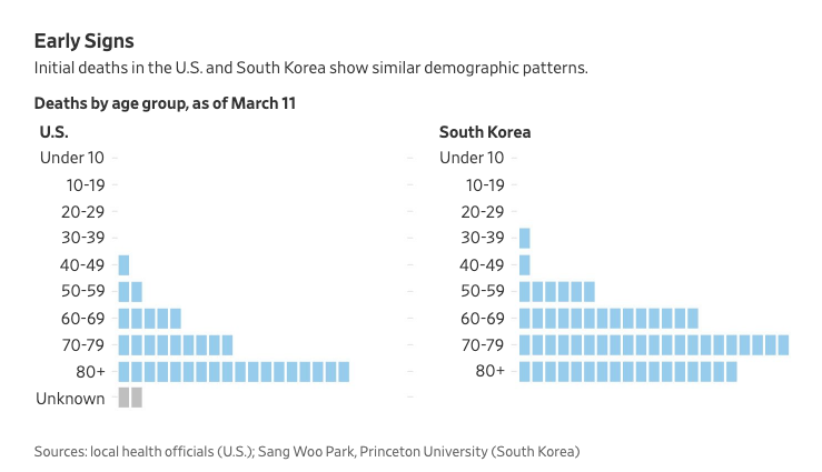 brian_mcgill's tweet photo. Coronavirus deaths by age in the United States and South Korea: from @linds_huth  #CoronavirusPandemic 
https://t.co/ie7YuxECun https://t.co/LX86ki3GQo
