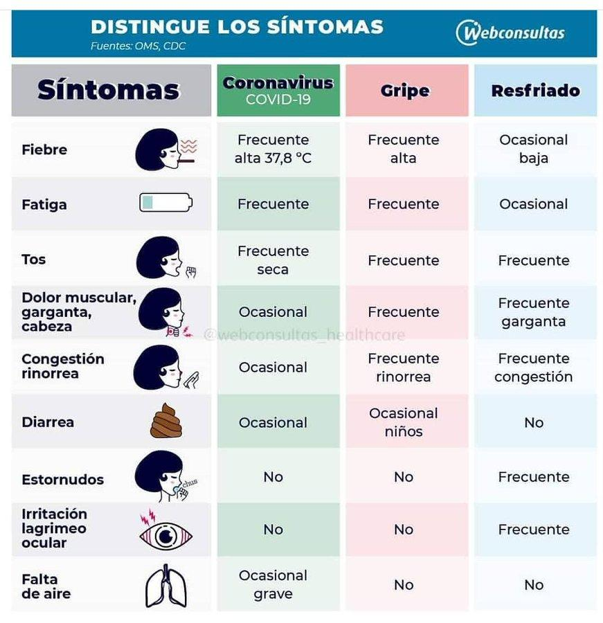 DrXaverius's tweet photo. Esta tabla de síntomas es buena:
-Ocasional es decir mucho. Si tienes mocos y congestión nasal y no fiebre,casi seguro que es resfriado
-Fiebre,*podría*ser coronavirus
-Dificultad respirando sin otras condiciones pre-existentes, *casi seguro*
Si tienes no vayas a urgencias, llama https://t.co/aaKT3HVv99