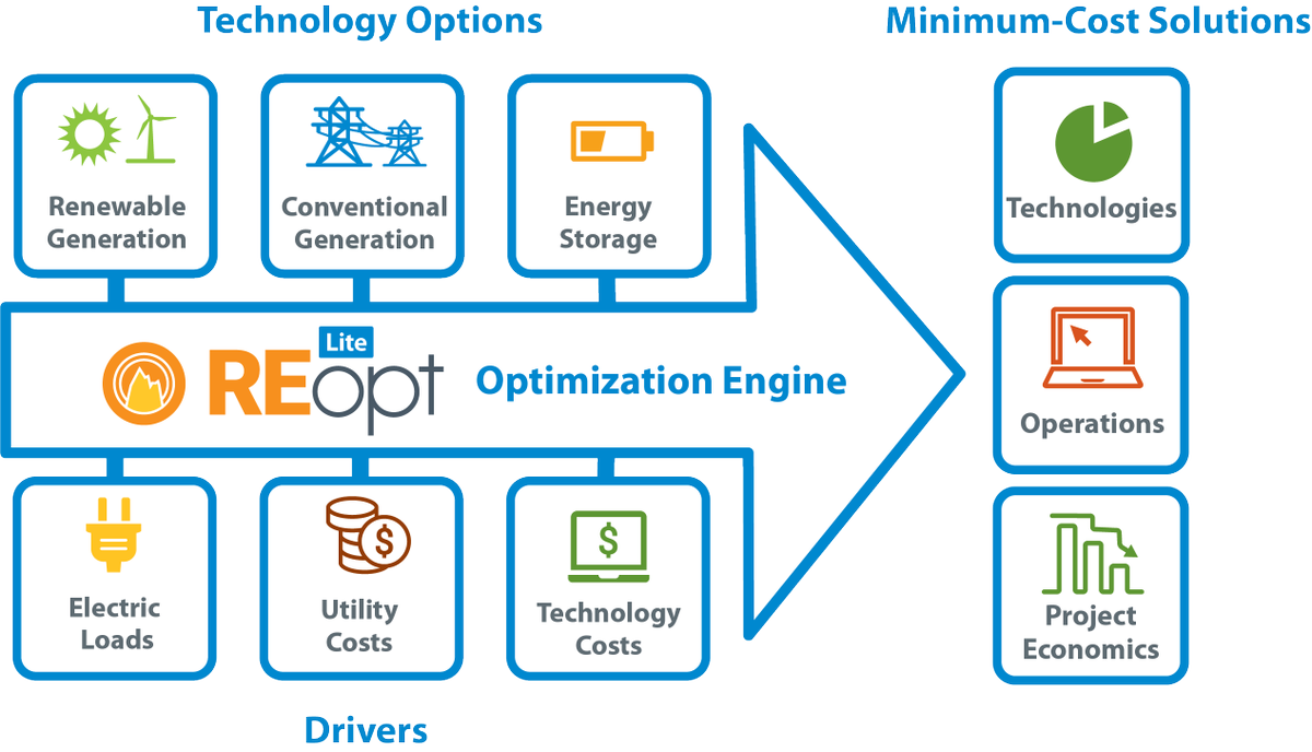 NatLabRockies's tweet photo. Developers and researchers: Join our March 17 #REopt Lite Open Source webinar to dig into the source code of this energy optimization tool to see how it can support your research, analysis and project development. Learn more and register at https://t.co/Y0Mf5Mxje6 #EnergyTwitter https://t.co/cTggsRNsXN