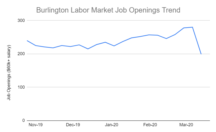 EconVt's tweet photo. After beginning the year with steady growth, job openings in #BTV dropped significantly this week. #vtpoli #vtecon #btvcc https://t.co/HdNQ7Bc4q1