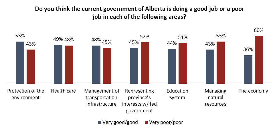 kim_siever's tweet photo. More than half of poll respondents think @jkenney is doing a poor job with the economy, managing natural resources, education, and representing the province with the federal government.
#ablg #abpoli
https://t.co/QRBs9whSWT https://t.co/f0HUgk8klX