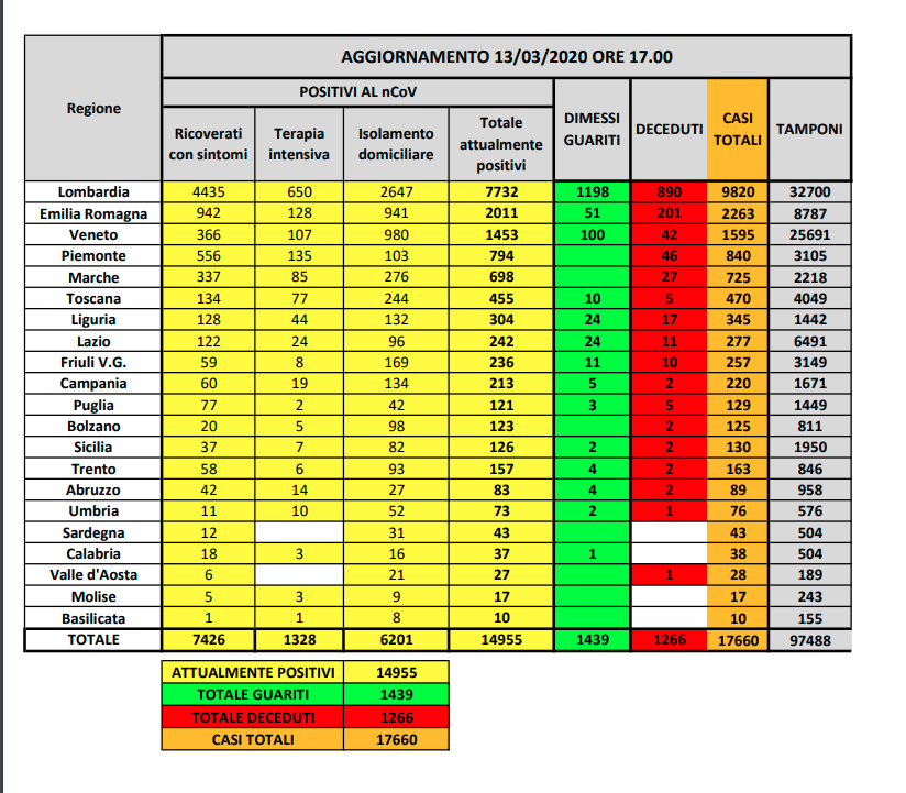 RachelDonadio's tweet photo. Every day at 6pm Italy's Civil Protection agency announces the day's death count and the number of #COVID19 cases and every night on the evening news they run a chart. There were 250 deaths since yesterday and now 17,660 cases, an average growth rate of 17% over the past 3 days https://t.co/VsAGO94gmB